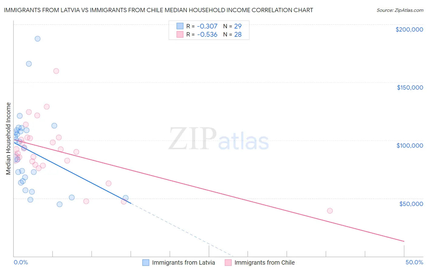 Immigrants from Latvia vs Immigrants from Chile Median Household Income