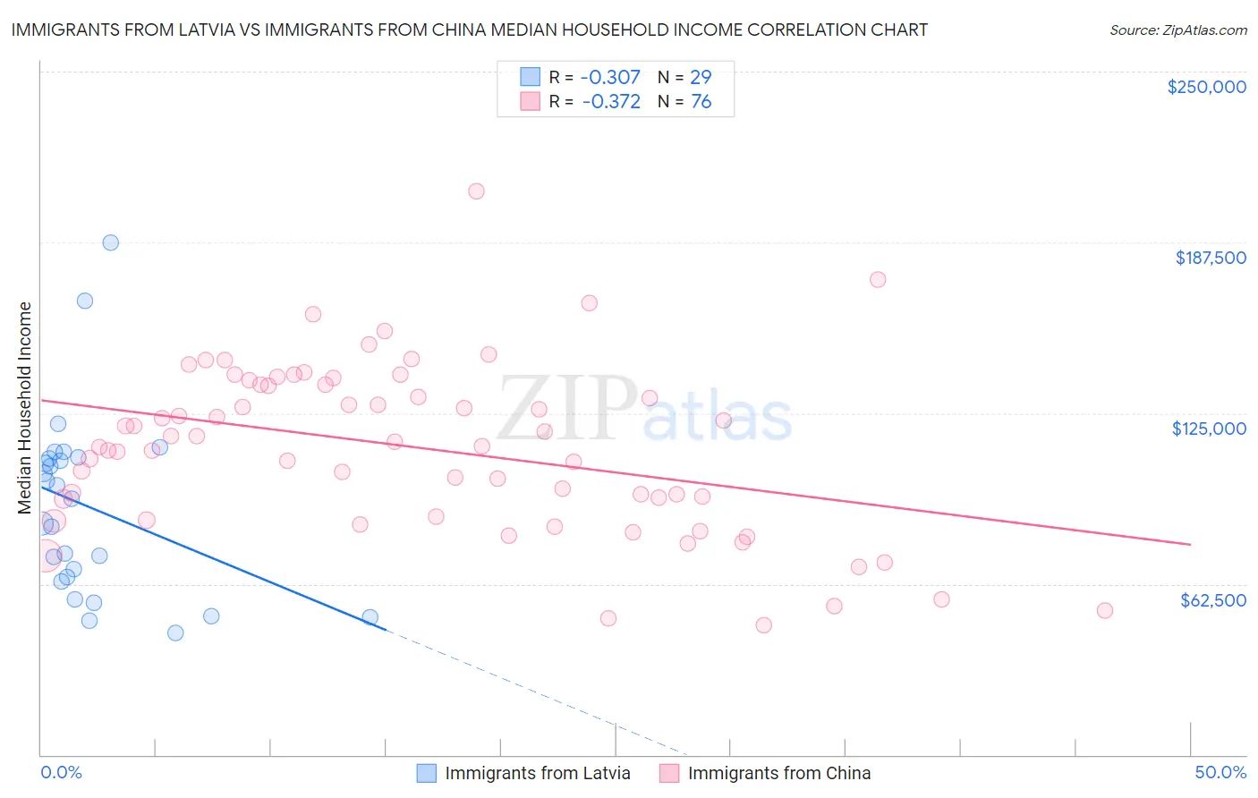Immigrants from Latvia vs Immigrants from China Median Household Income