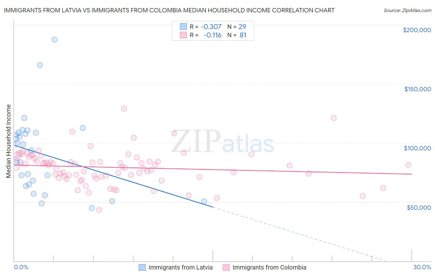 Immigrants from Latvia vs Immigrants from Colombia Median Household Income