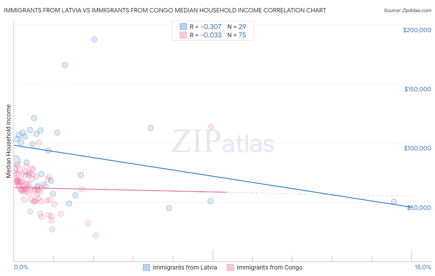 Immigrants from Latvia vs Immigrants from Congo Median Household Income