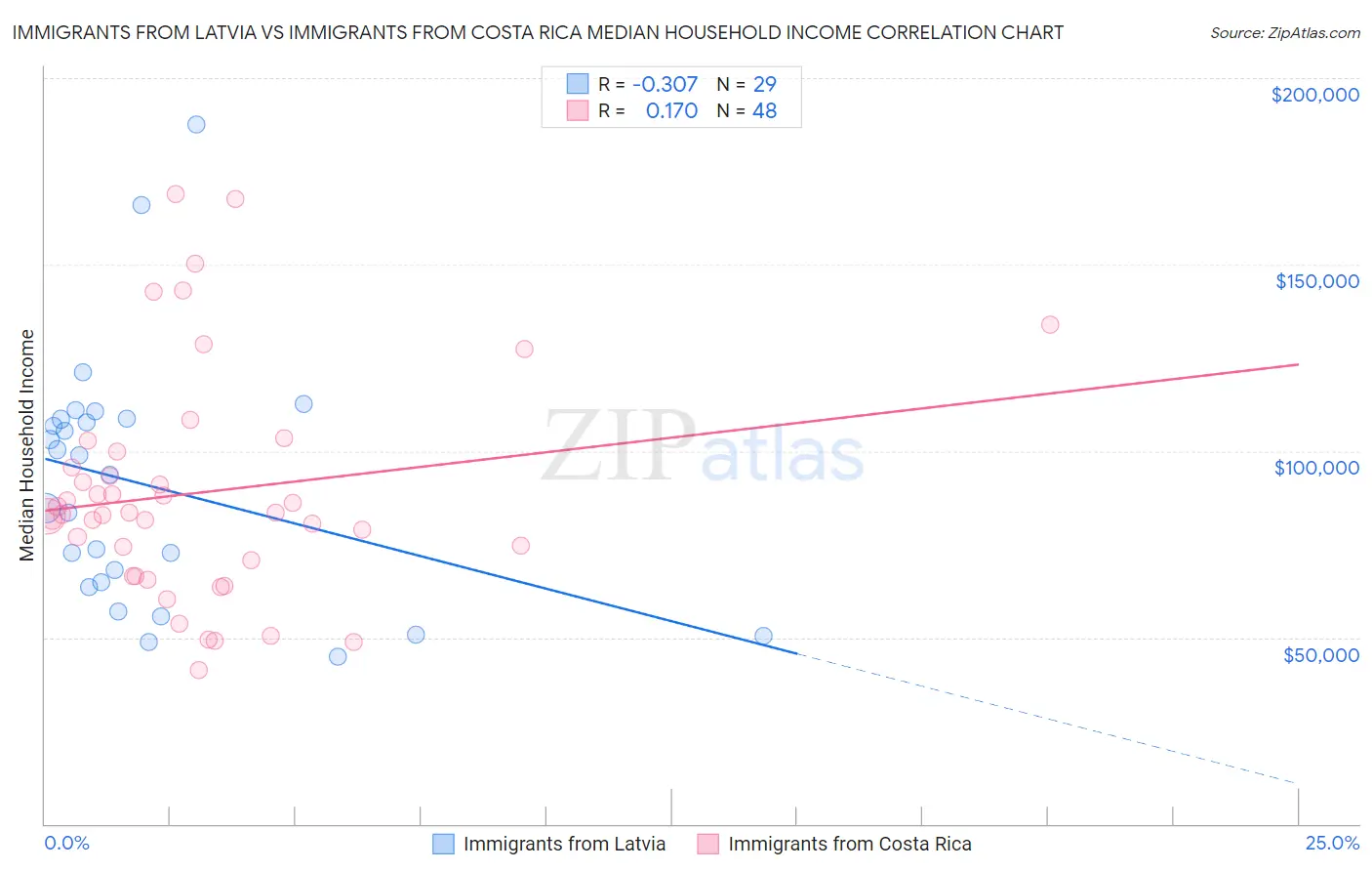 Immigrants from Latvia vs Immigrants from Costa Rica Median Household Income