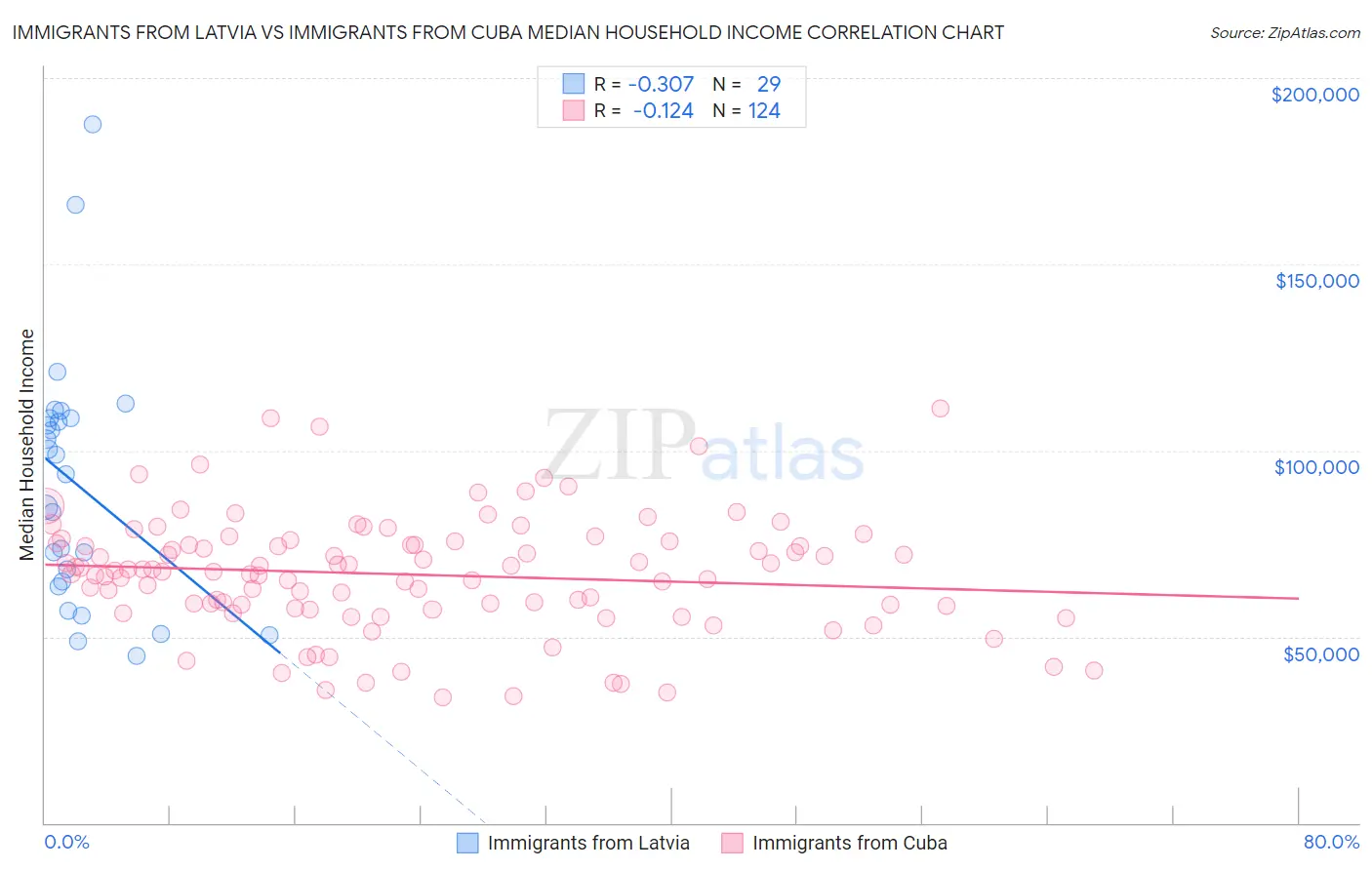 Immigrants from Latvia vs Immigrants from Cuba Median Household Income