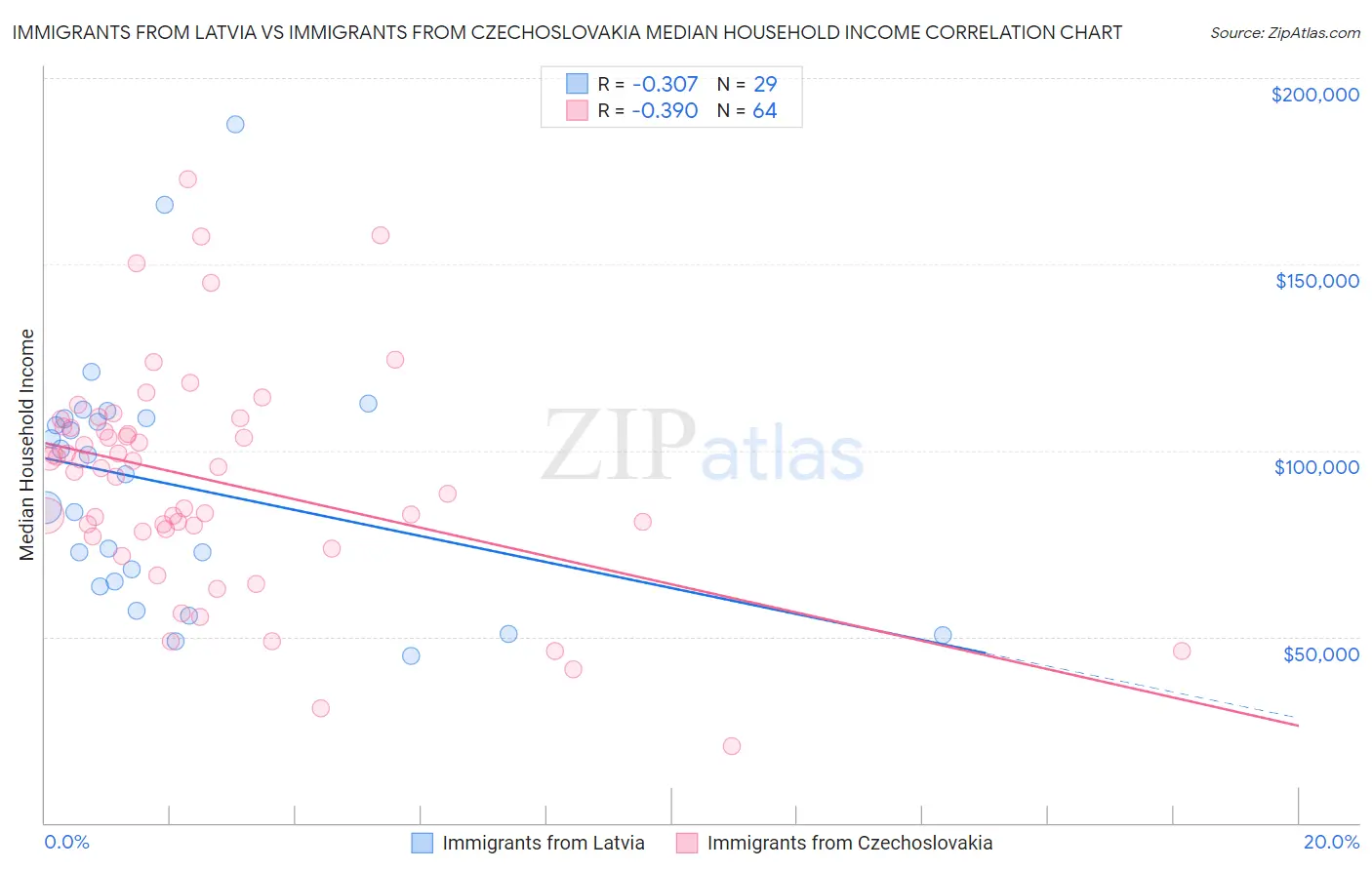 Immigrants from Latvia vs Immigrants from Czechoslovakia Median Household Income