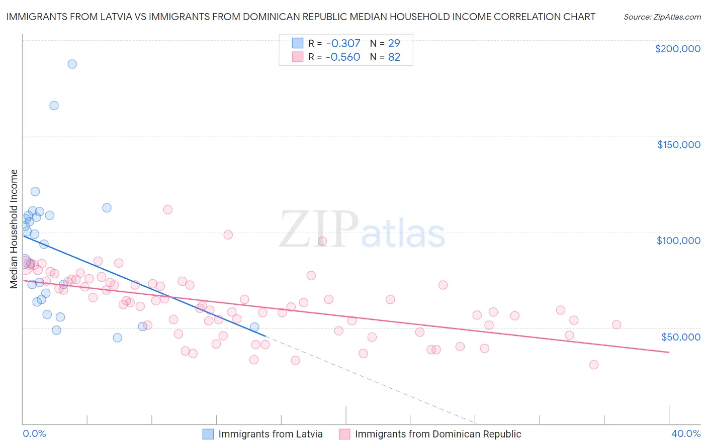Immigrants from Latvia vs Immigrants from Dominican Republic Median Household Income