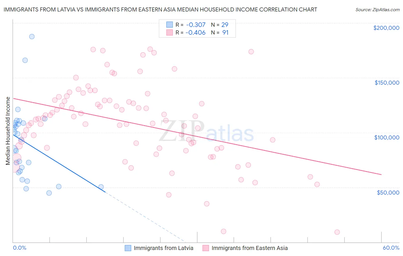 Immigrants from Latvia vs Immigrants from Eastern Asia Median Household Income