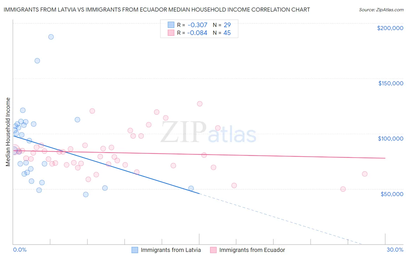 Immigrants from Latvia vs Immigrants from Ecuador Median Household Income
