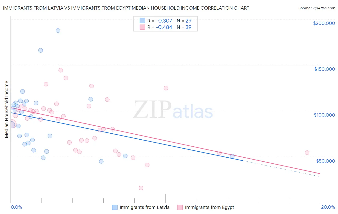 Immigrants from Latvia vs Immigrants from Egypt Median Household Income