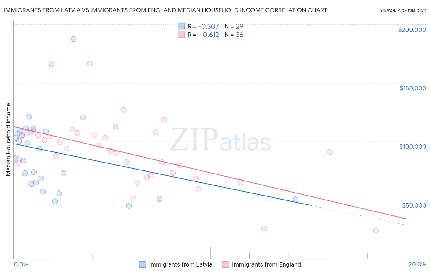 Immigrants from Latvia vs Immigrants from England Median Household Income