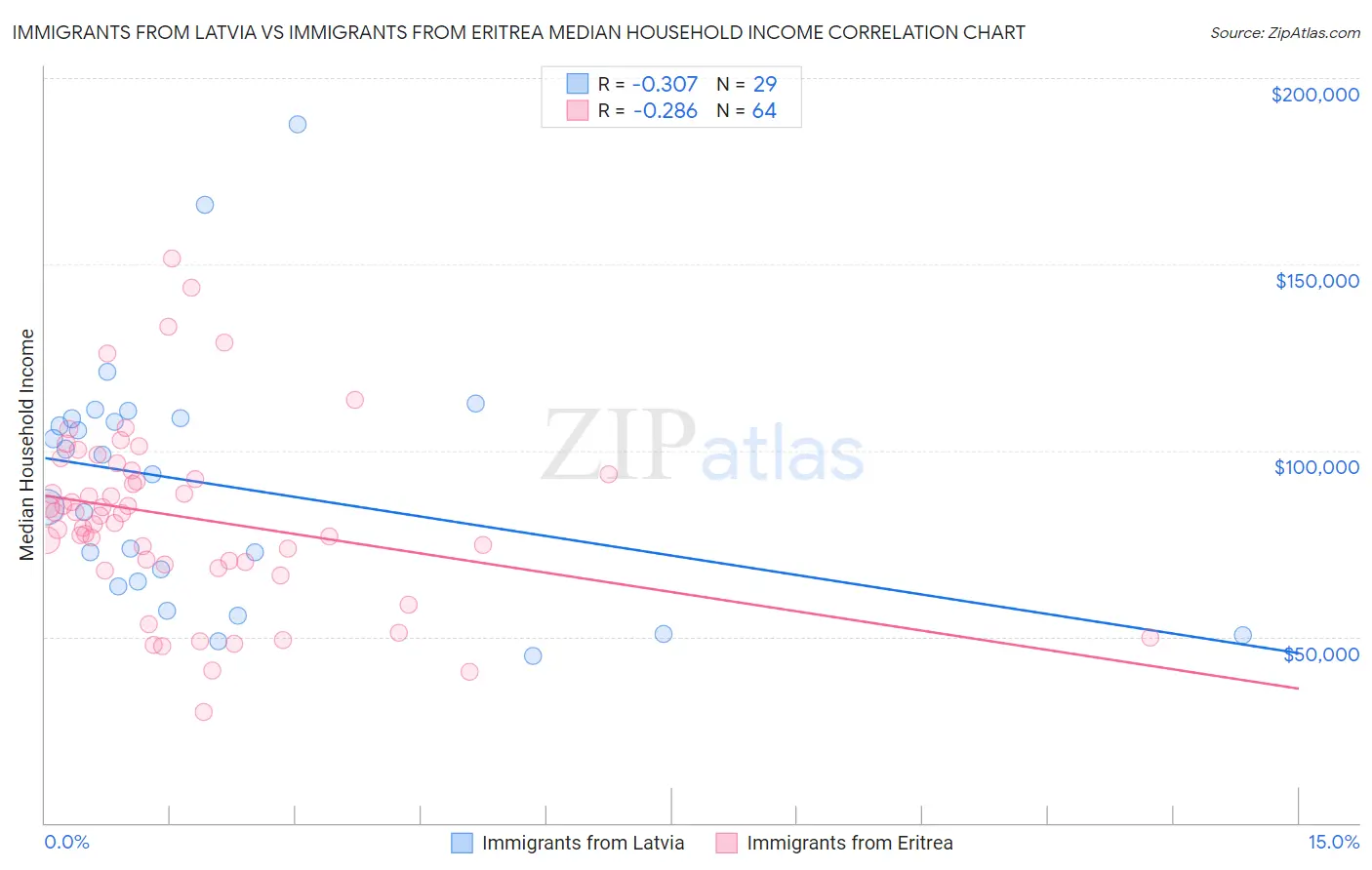Immigrants from Latvia vs Immigrants from Eritrea Median Household Income