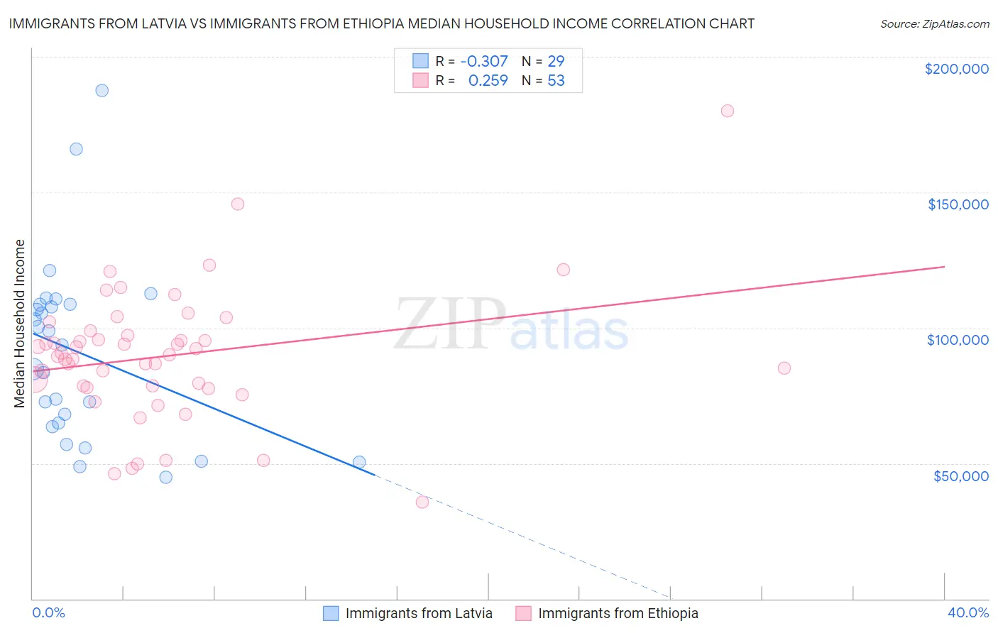 Immigrants from Latvia vs Immigrants from Ethiopia Median Household Income