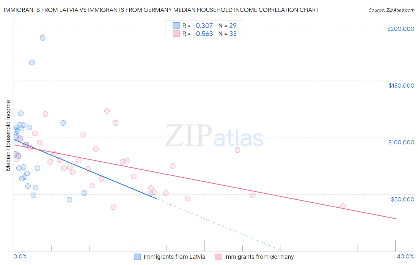 Immigrants from Latvia vs Immigrants from Germany Median Household Income