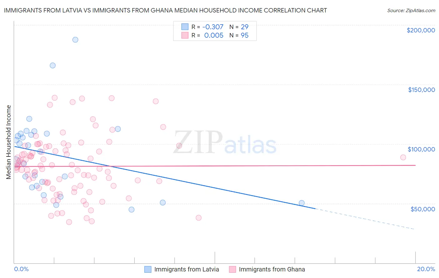 Immigrants from Latvia vs Immigrants from Ghana Median Household Income