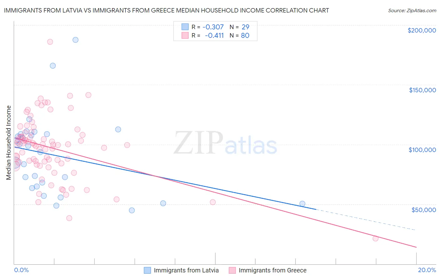Immigrants from Latvia vs Immigrants from Greece Median Household Income