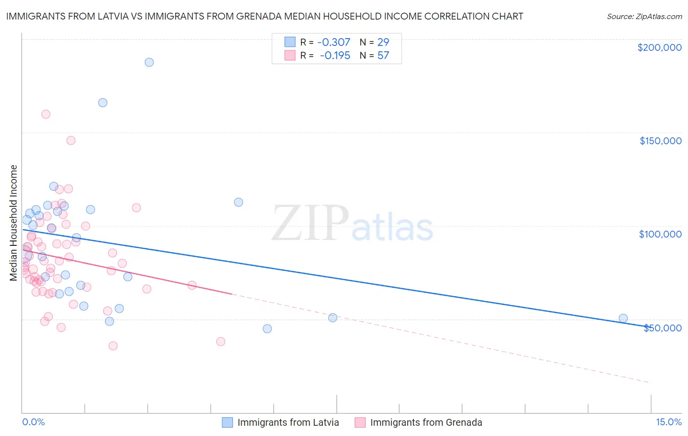 Immigrants from Latvia vs Immigrants from Grenada Median Household Income