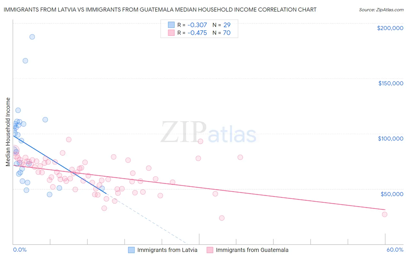 Immigrants from Latvia vs Immigrants from Guatemala Median Household Income
