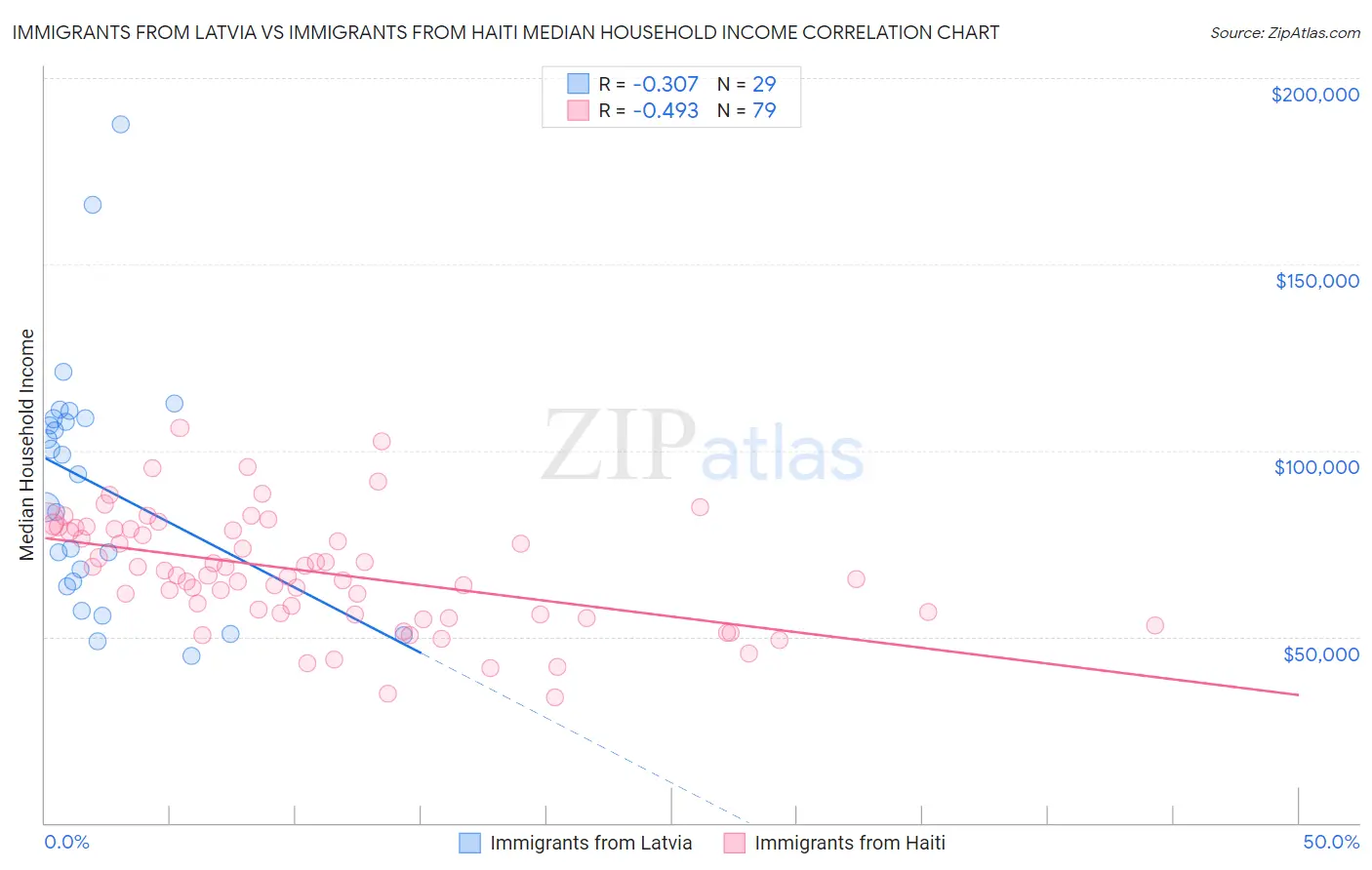 Immigrants from Latvia vs Immigrants from Haiti Median Household Income