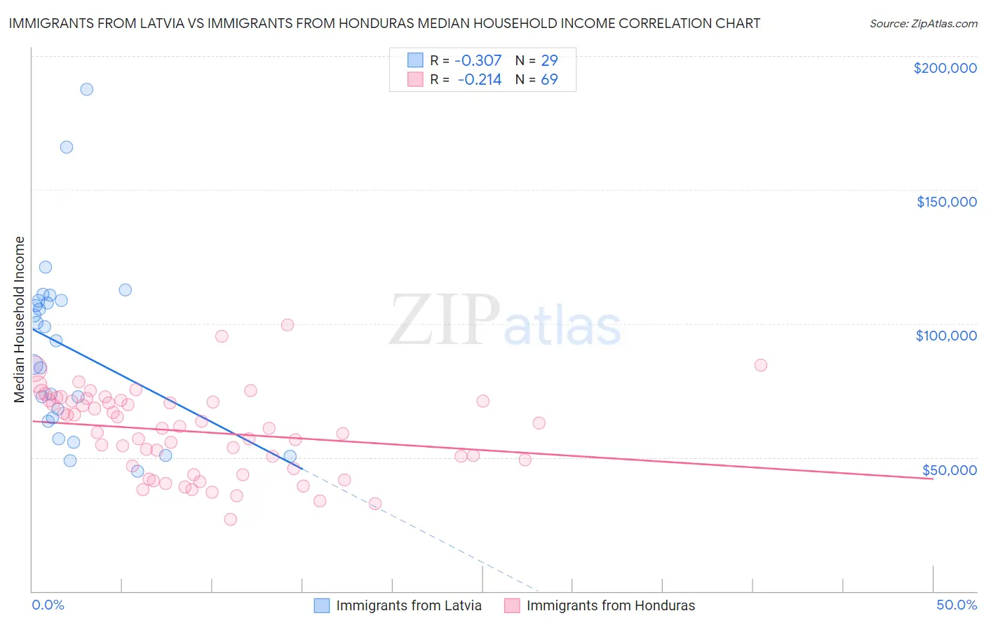 Immigrants from Latvia vs Immigrants from Honduras Median Household Income