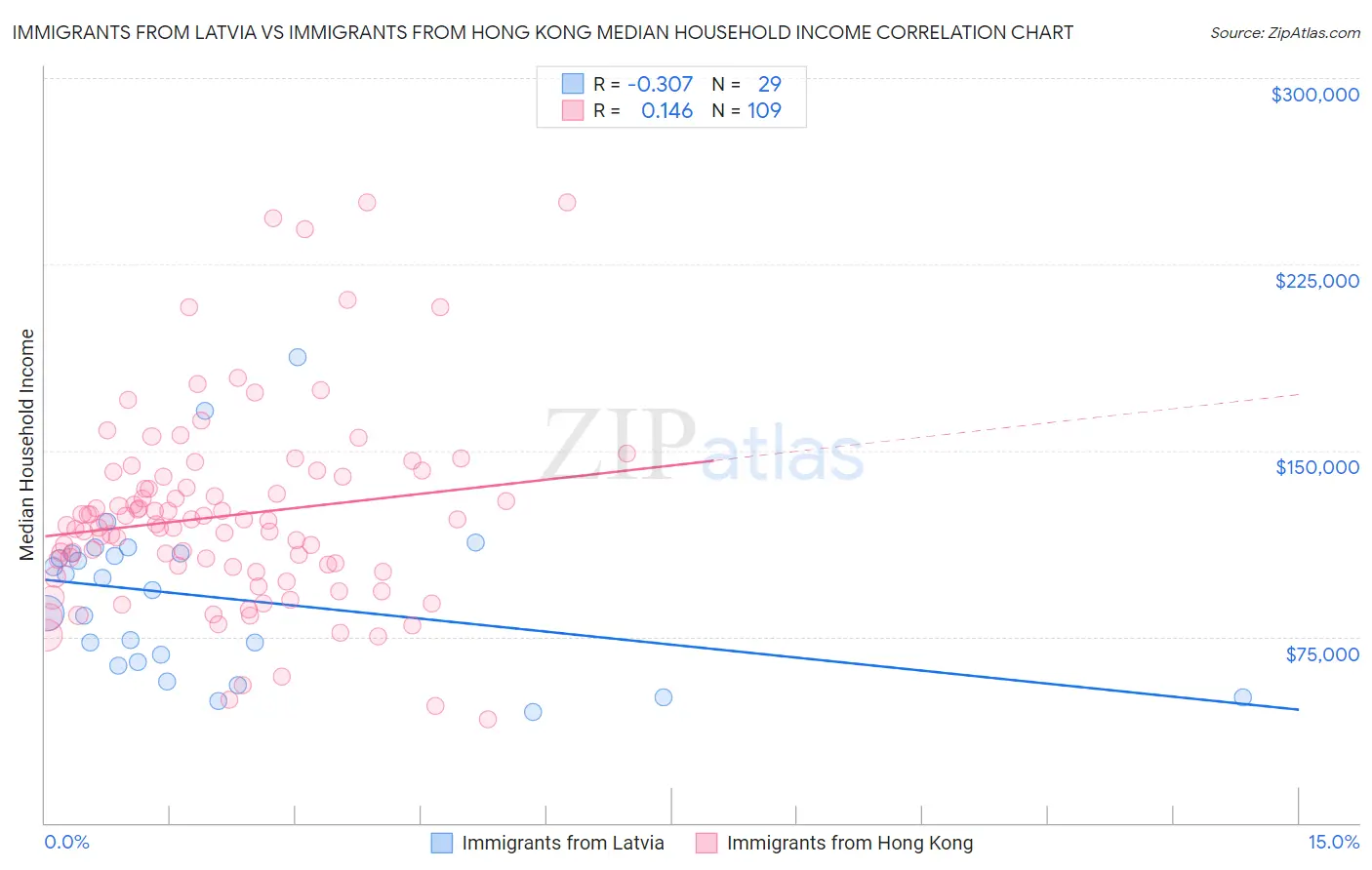 Immigrants from Latvia vs Immigrants from Hong Kong Median Household Income
