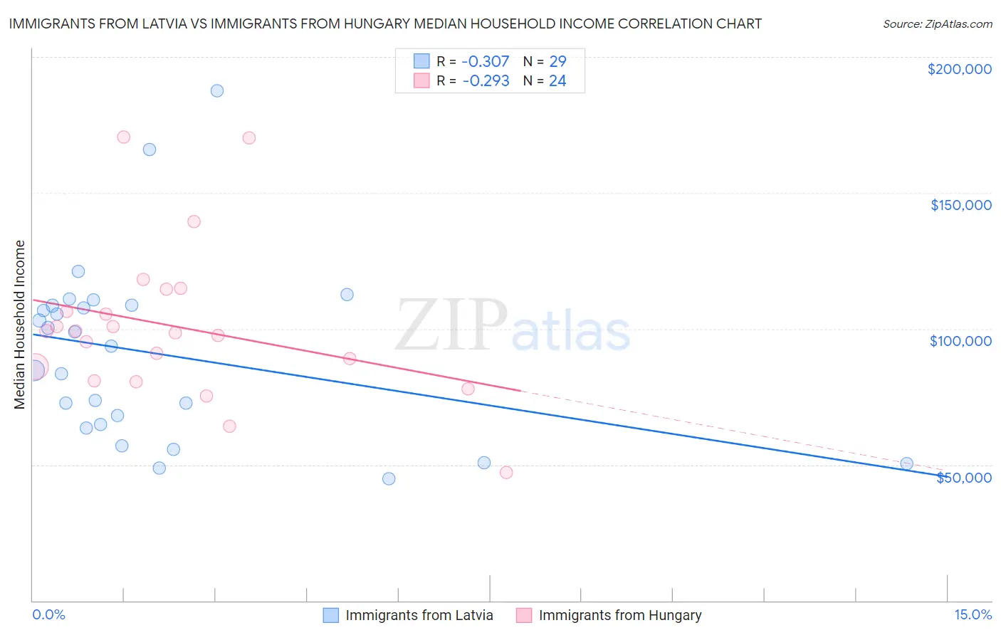 Immigrants from Latvia vs Immigrants from Hungary Median Household Income