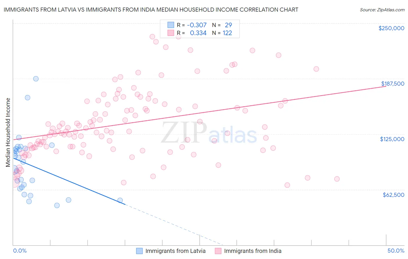 Immigrants from Latvia vs Immigrants from India Median Household Income