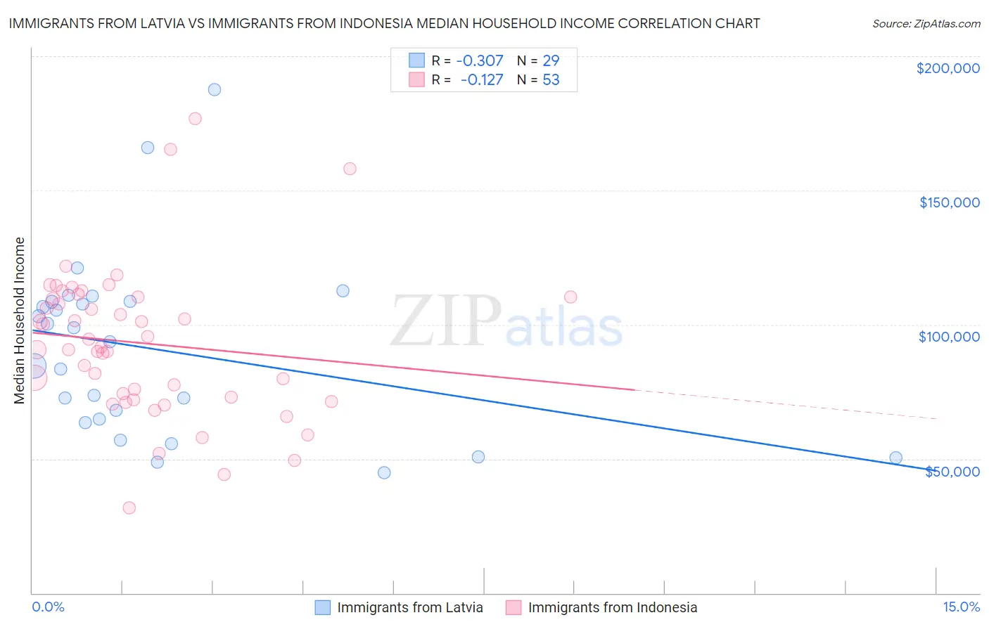 Immigrants from Latvia vs Immigrants from Indonesia Median Household Income