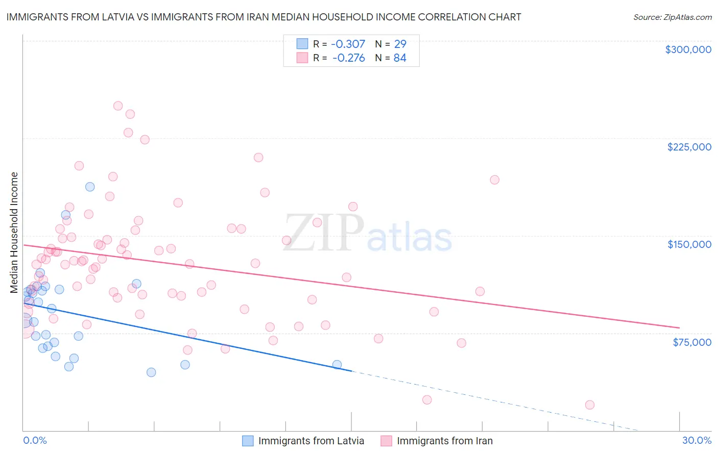Immigrants from Latvia vs Immigrants from Iran Median Household Income