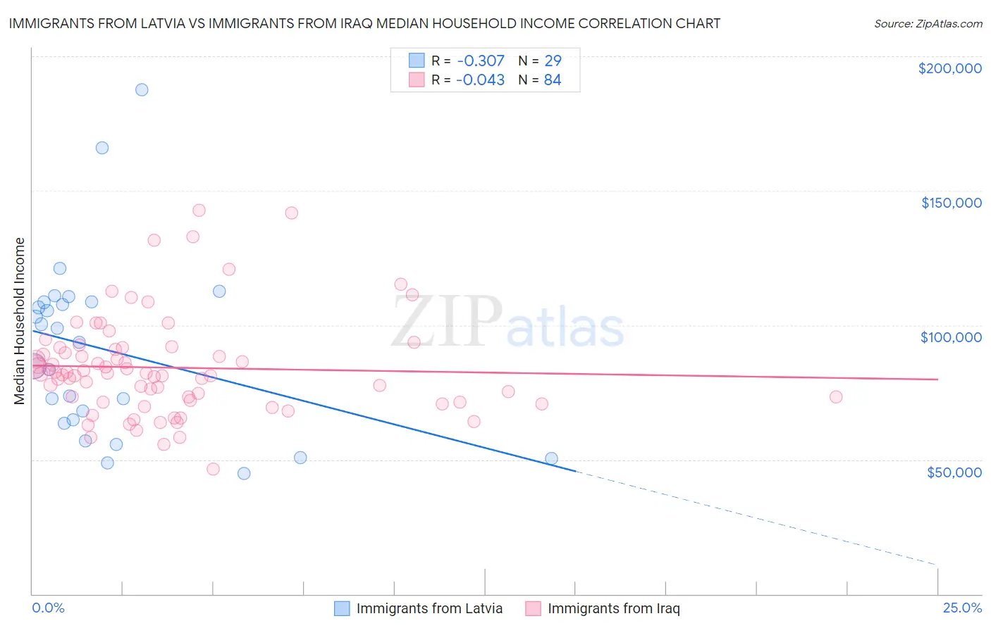 Immigrants from Latvia vs Immigrants from Iraq Median Household Income