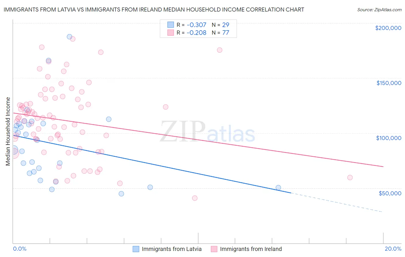 Immigrants from Latvia vs Immigrants from Ireland Median Household Income