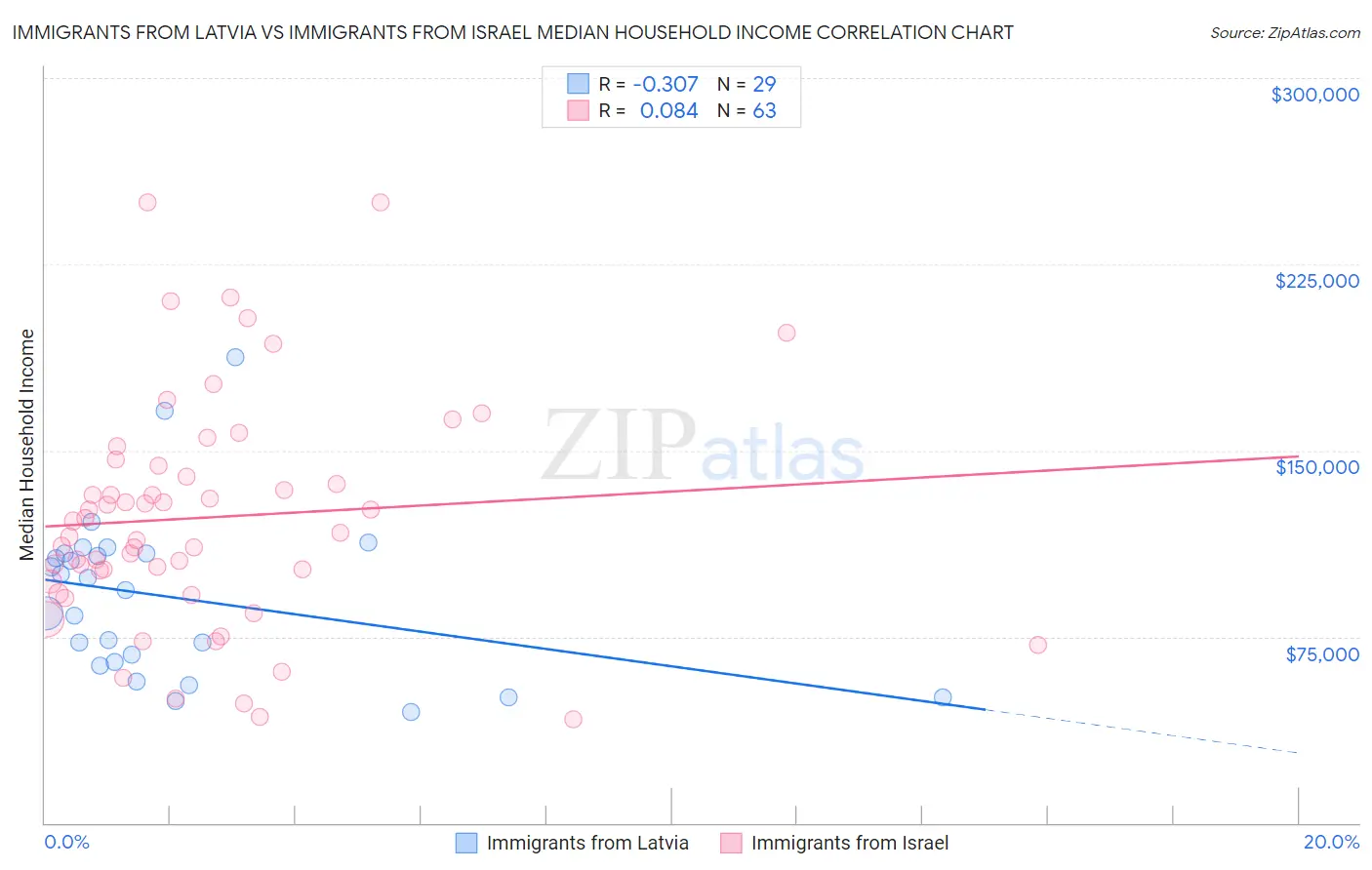 Immigrants from Latvia vs Immigrants from Israel Median Household Income