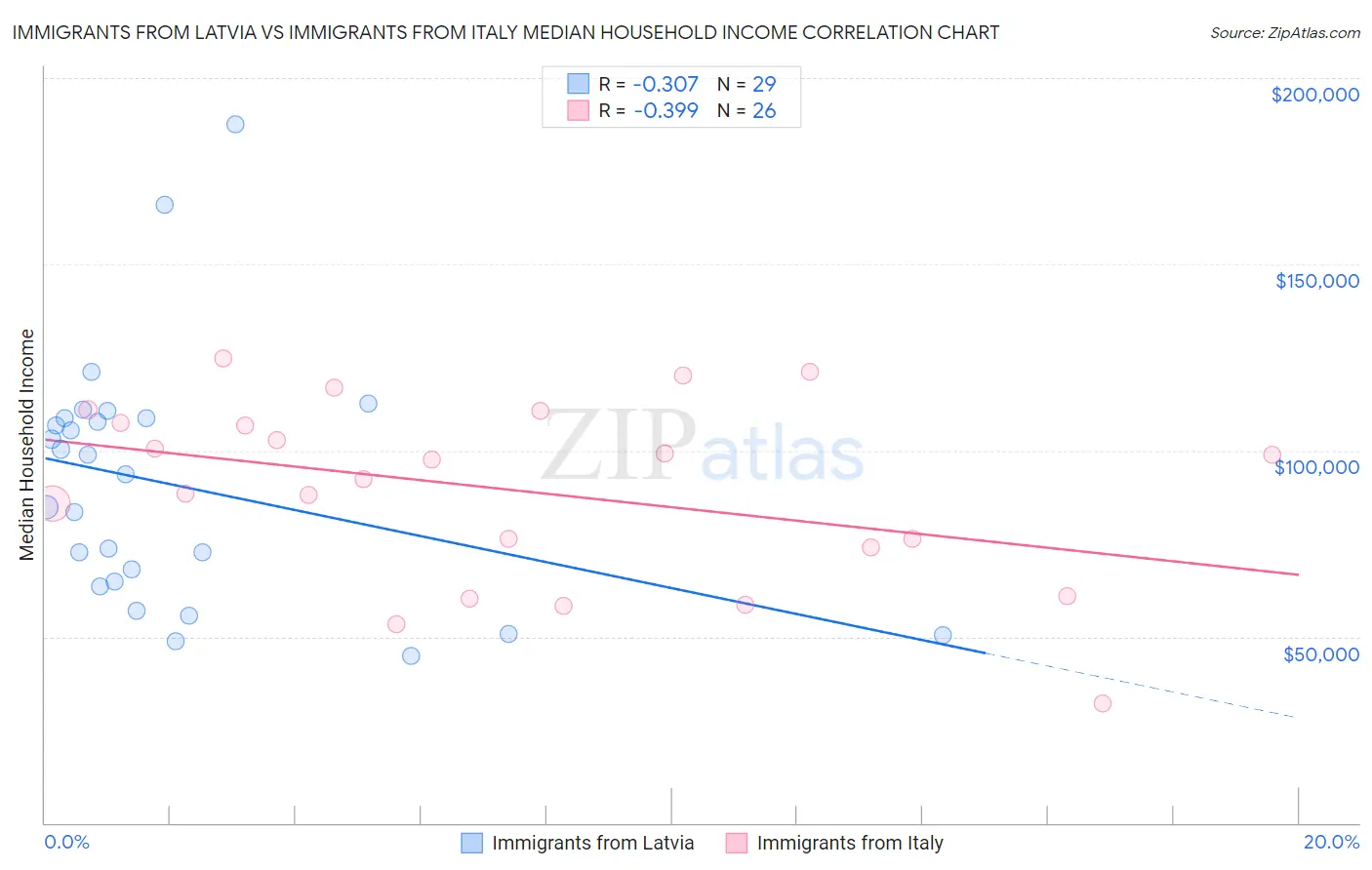 Immigrants from Latvia vs Immigrants from Italy Median Household Income