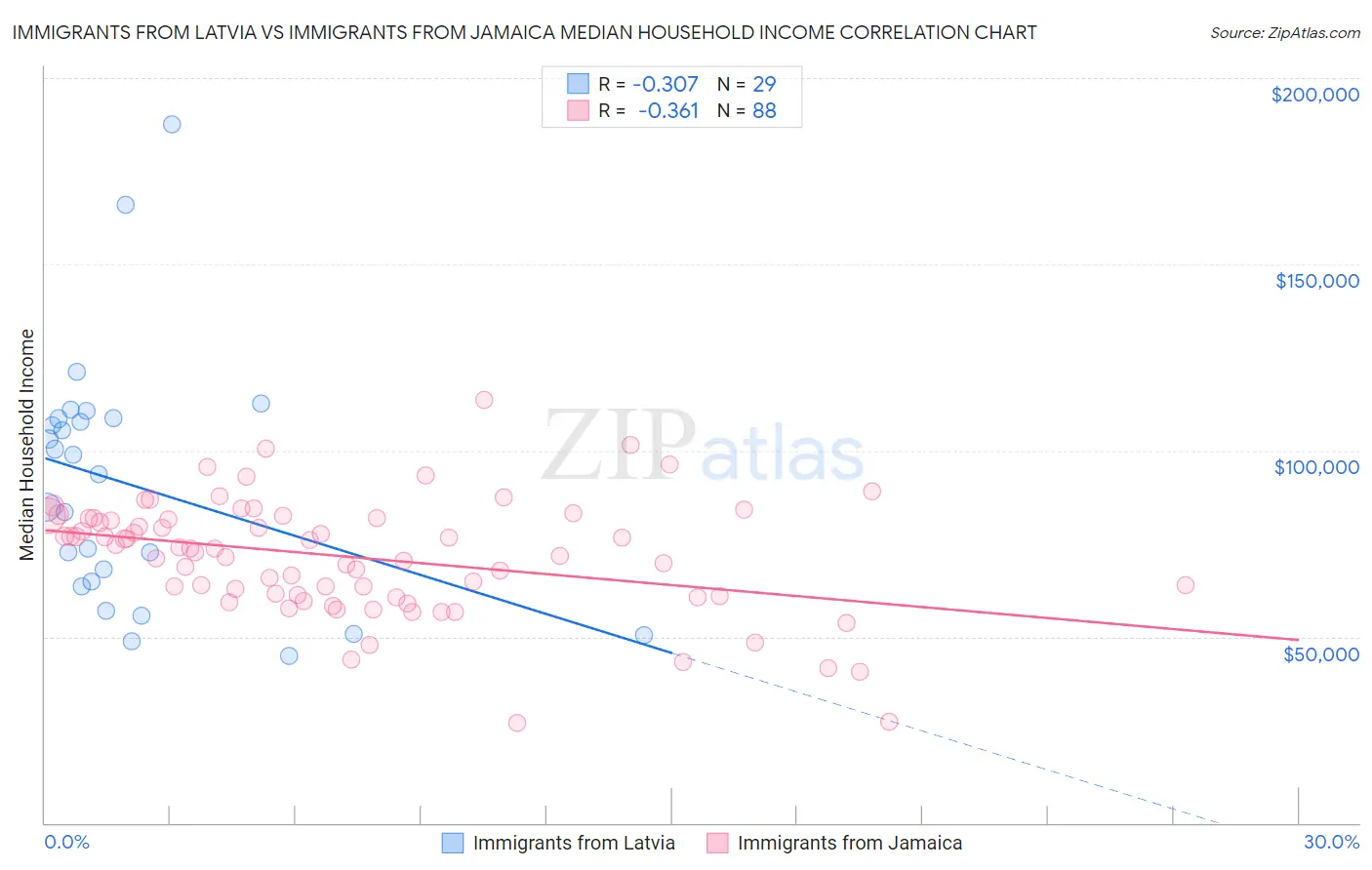 Immigrants from Latvia vs Immigrants from Jamaica Median Household Income