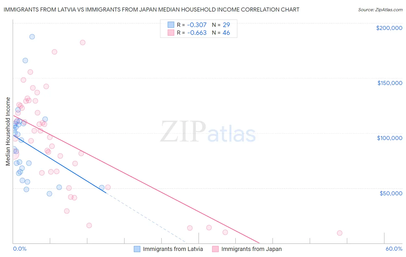 Immigrants from Latvia vs Immigrants from Japan Median Household Income