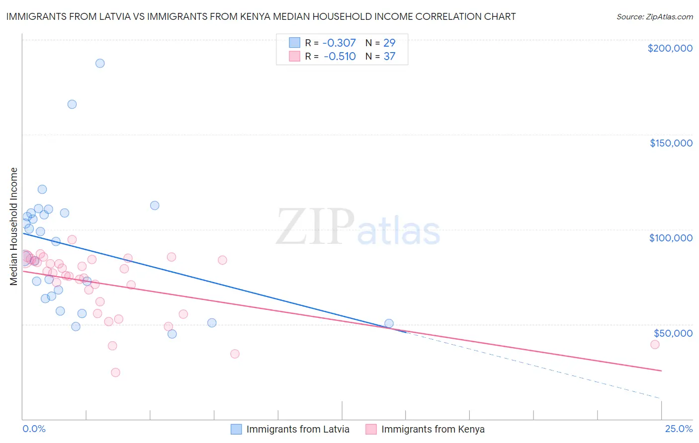 Immigrants from Latvia vs Immigrants from Kenya Median Household Income
