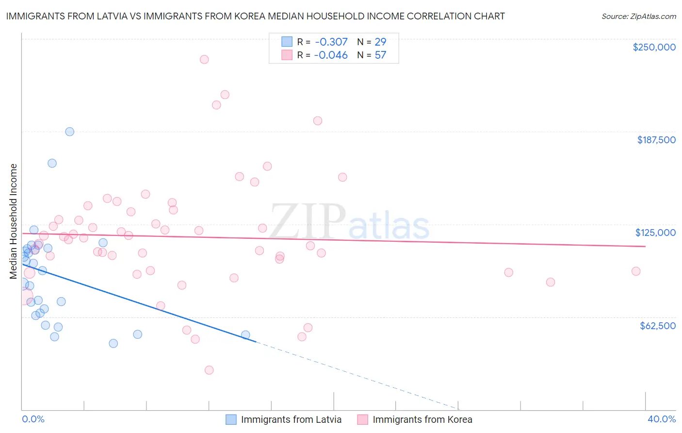 Immigrants from Latvia vs Immigrants from Korea Median Household Income