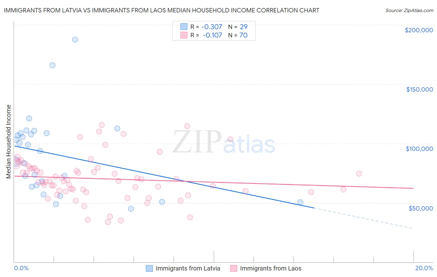 Immigrants from Latvia vs Immigrants from Laos Median Household Income