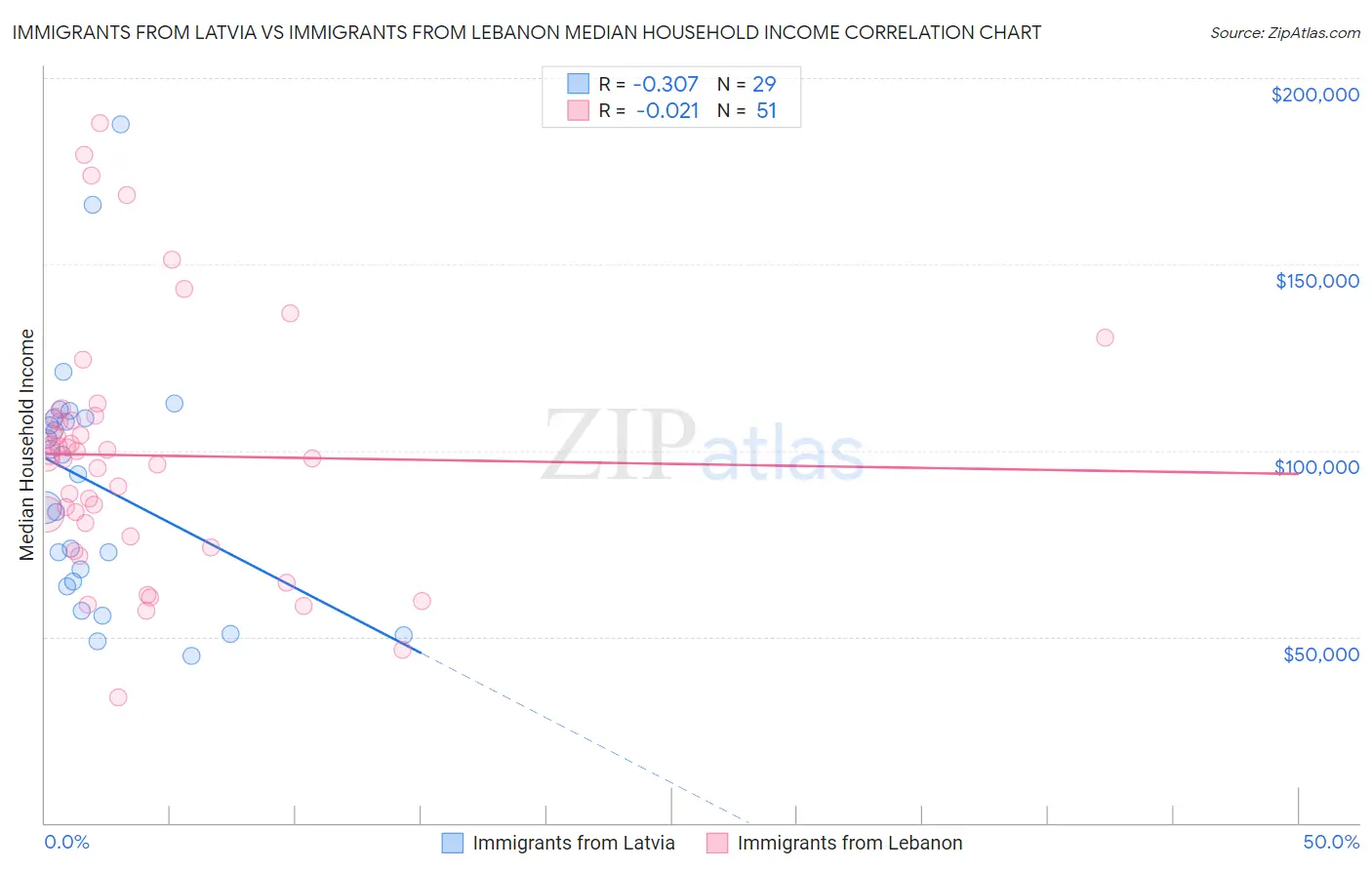 Immigrants from Latvia vs Immigrants from Lebanon Median Household Income