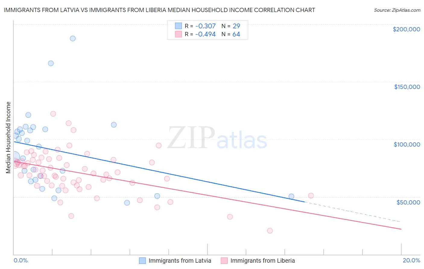 Immigrants from Latvia vs Immigrants from Liberia Median Household Income