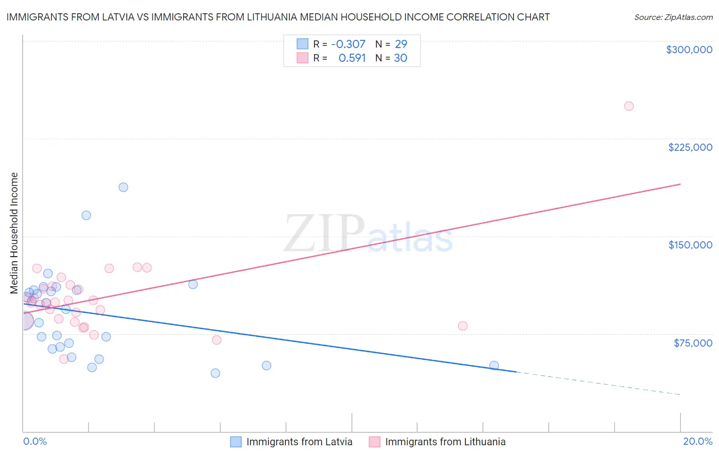 Immigrants from Latvia vs Immigrants from Lithuania Median Household Income