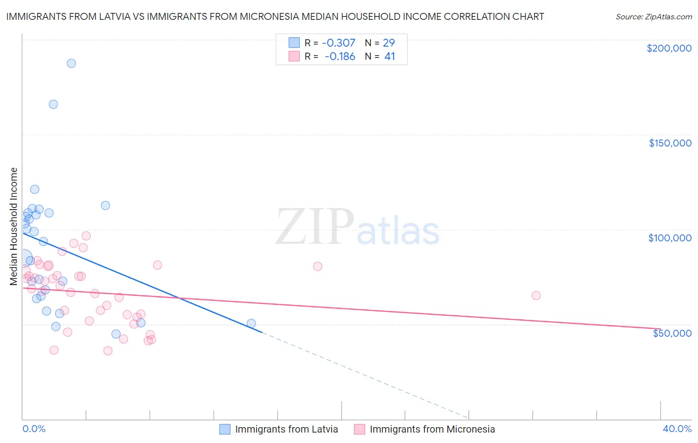 Immigrants from Latvia vs Immigrants from Micronesia Median Household Income