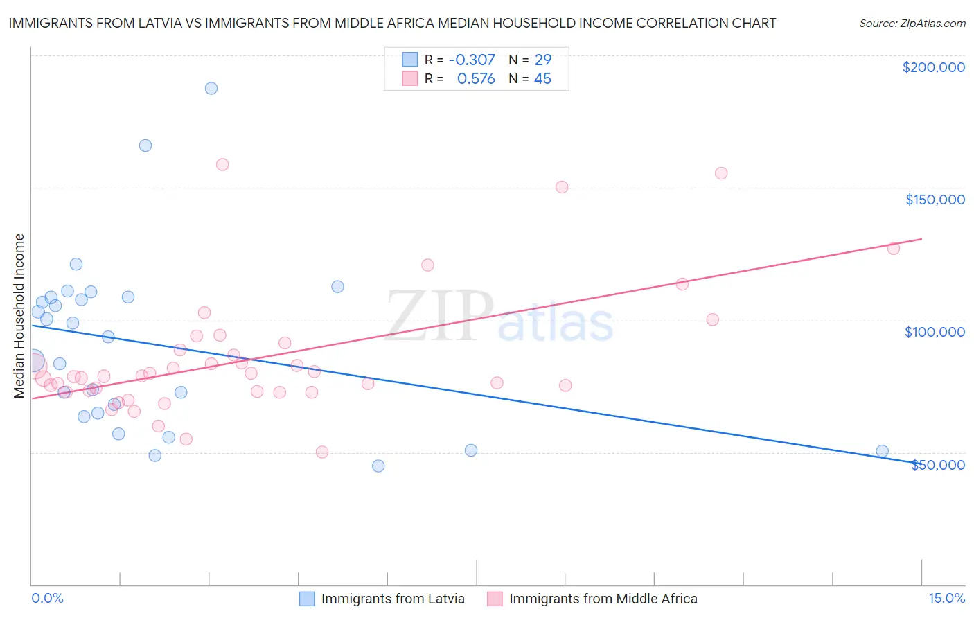 Immigrants from Latvia vs Immigrants from Middle Africa Median Household Income