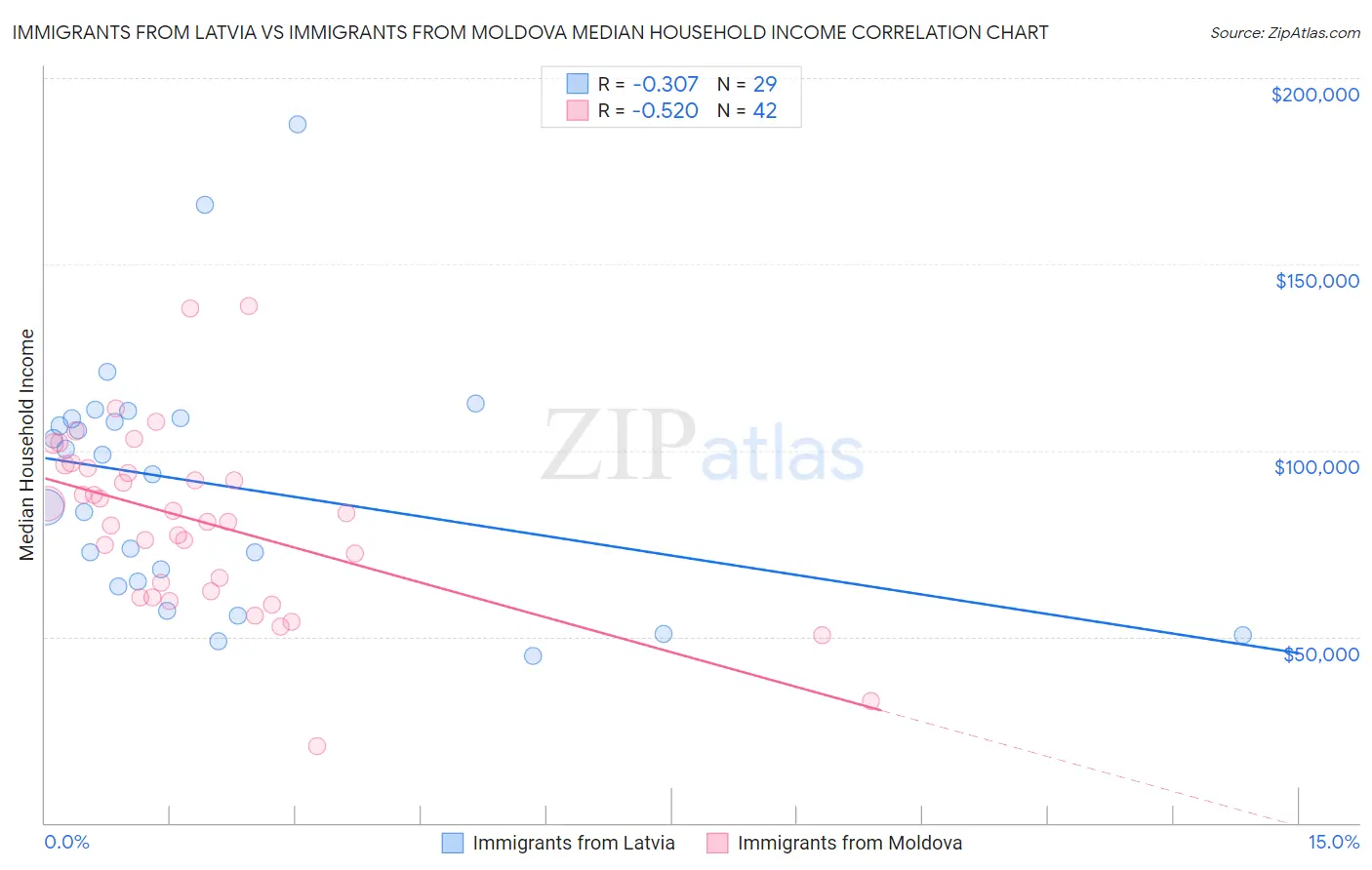 Immigrants from Latvia vs Immigrants from Moldova Median Household Income
