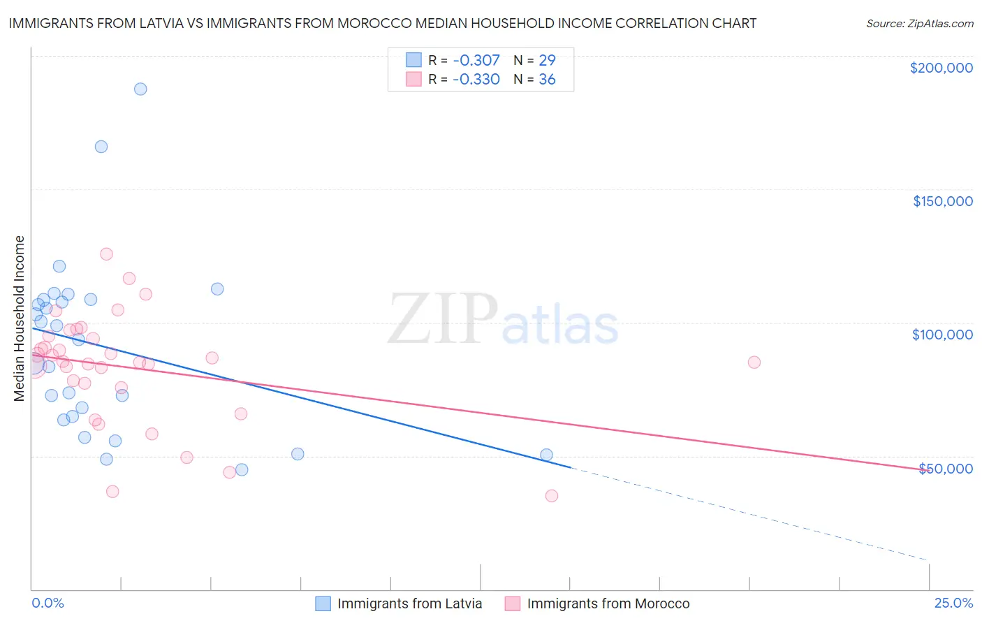 Immigrants from Latvia vs Immigrants from Morocco Median Household Income