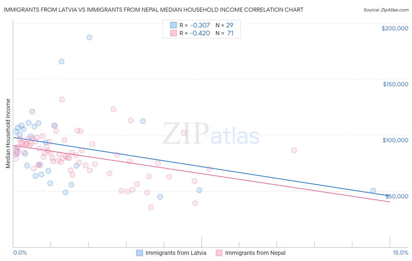 Immigrants from Latvia vs Immigrants from Nepal Median Household Income