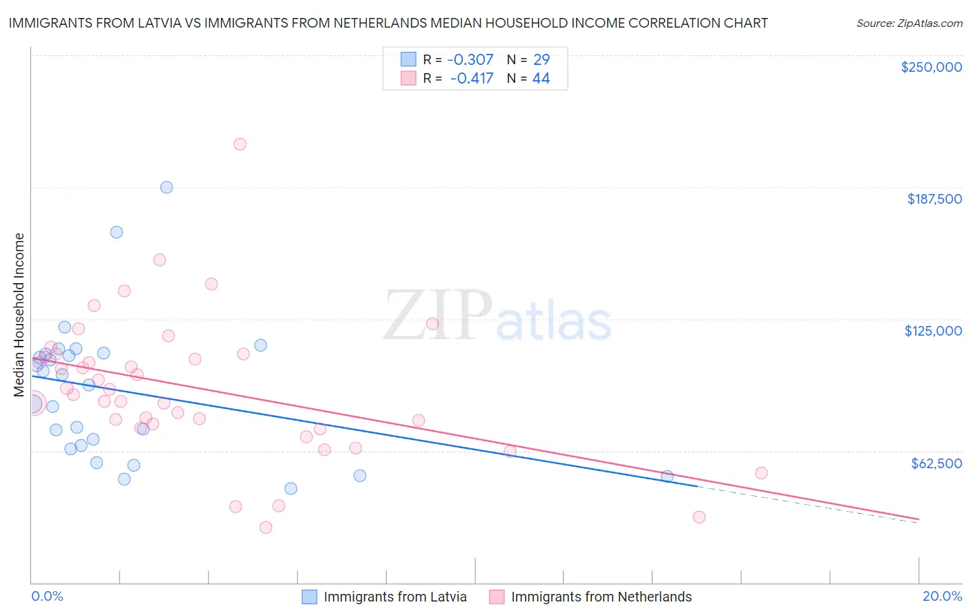 Immigrants from Latvia vs Immigrants from Netherlands Median Household Income