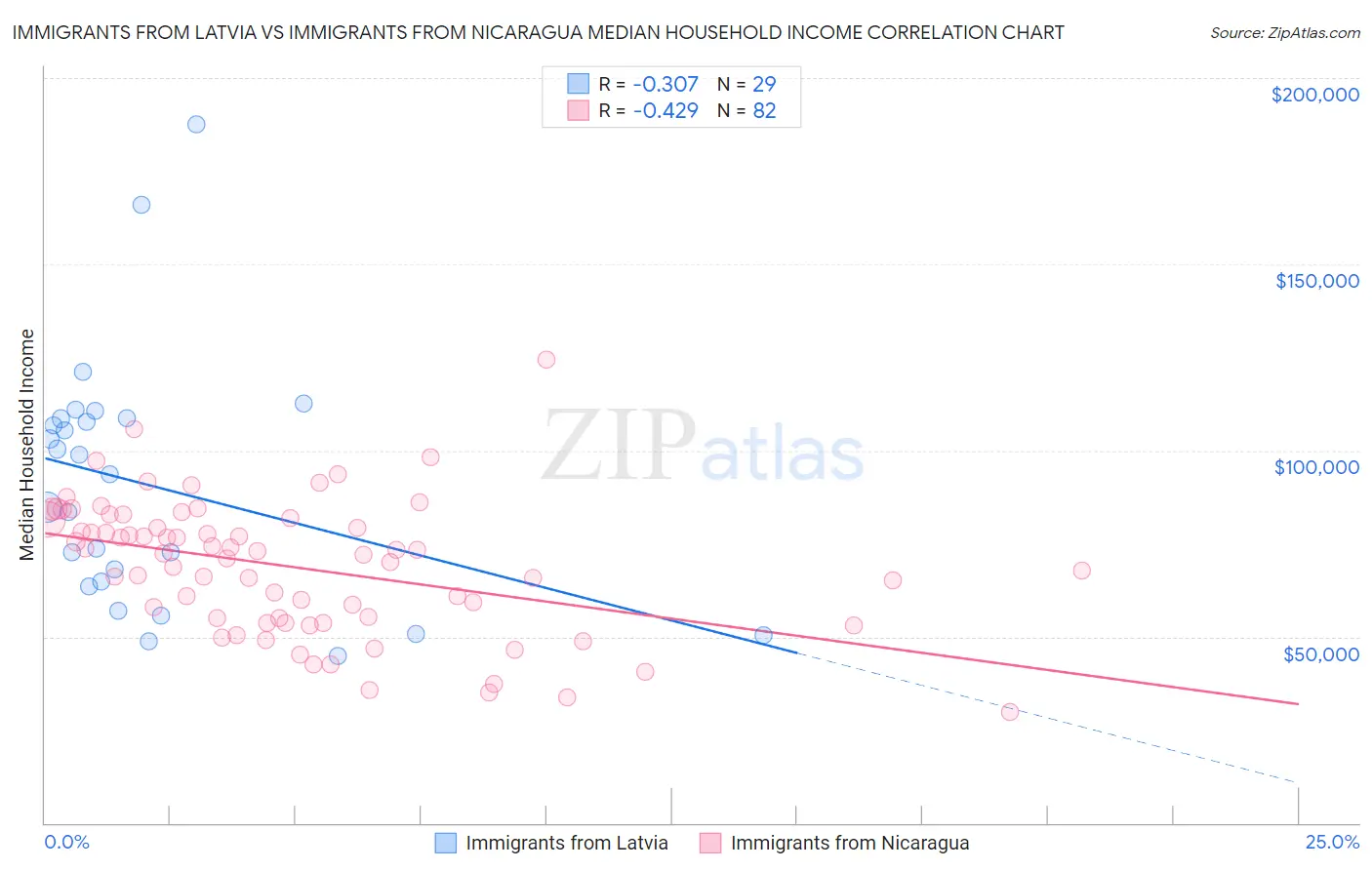 Immigrants from Latvia vs Immigrants from Nicaragua Median Household Income