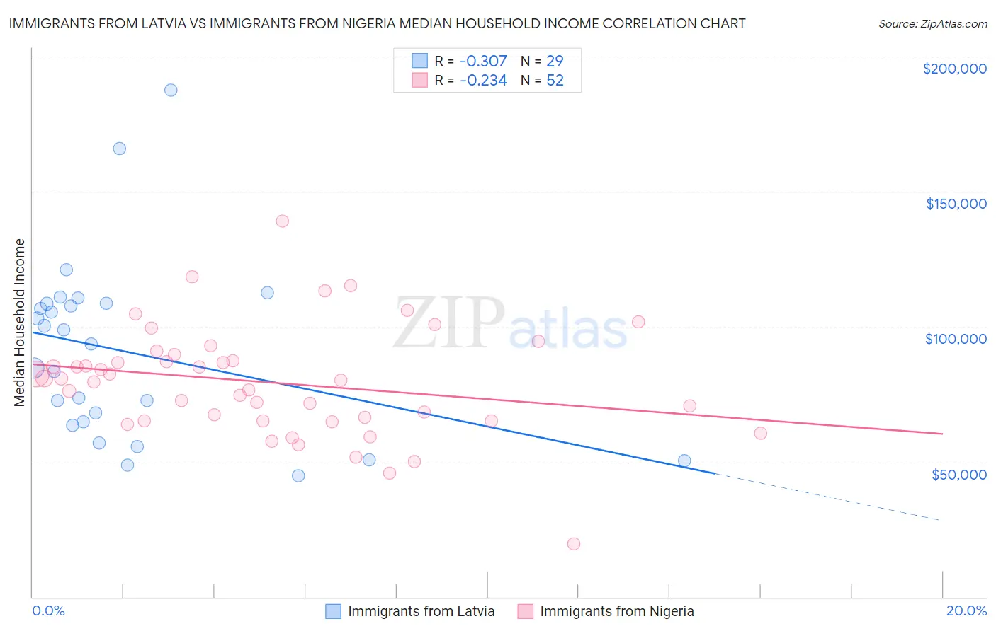 Immigrants from Latvia vs Immigrants from Nigeria Median Household Income
