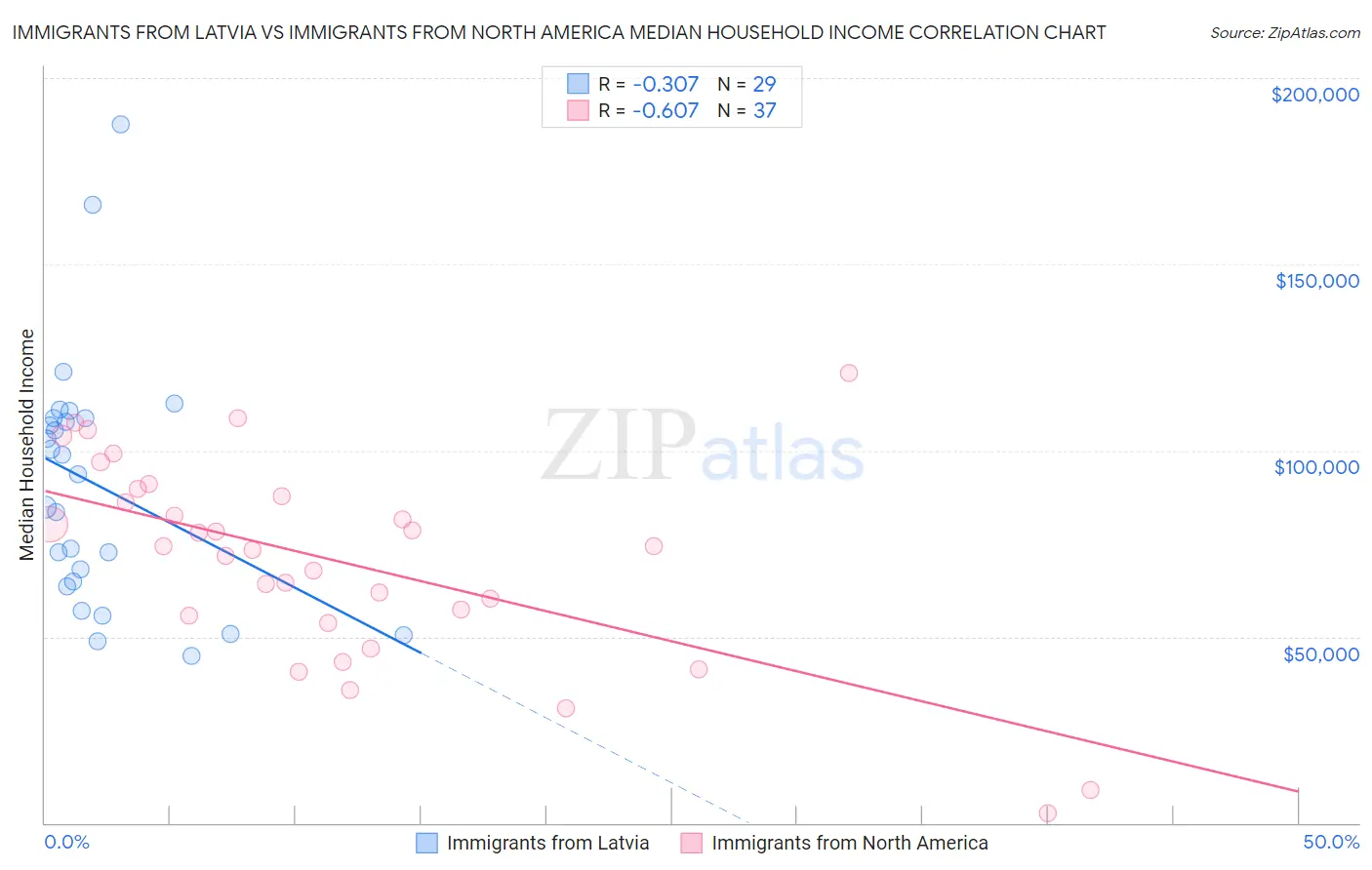 Immigrants from Latvia vs Immigrants from North America Median Household Income