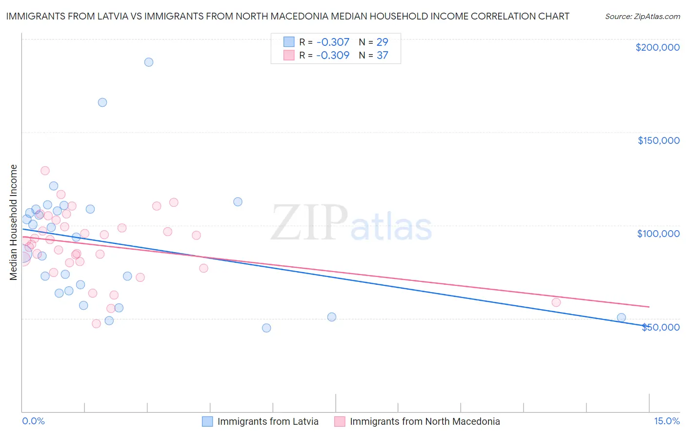 Immigrants from Latvia vs Immigrants from North Macedonia Median Household Income
