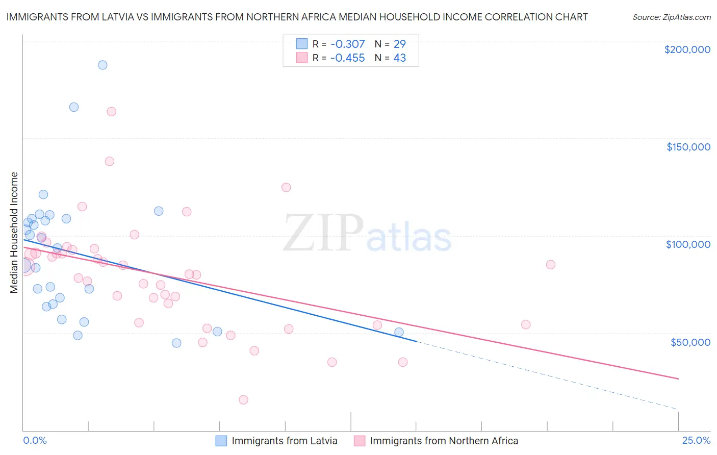 Immigrants from Latvia vs Immigrants from Northern Africa Median Household Income