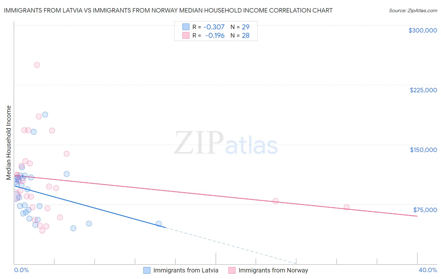 Immigrants from Latvia vs Immigrants from Norway Median Household Income